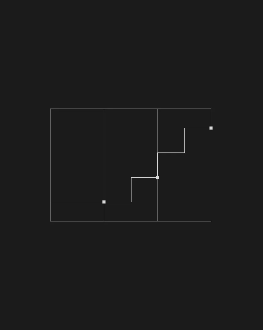 Minimalist chart with an ascending step-like line, symbolizing the strategic growth stages when a startup should consider building a strong brand identity.